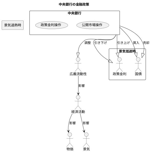 金融政策との関連