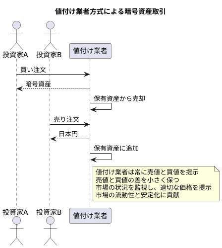 売買を支える仕組み