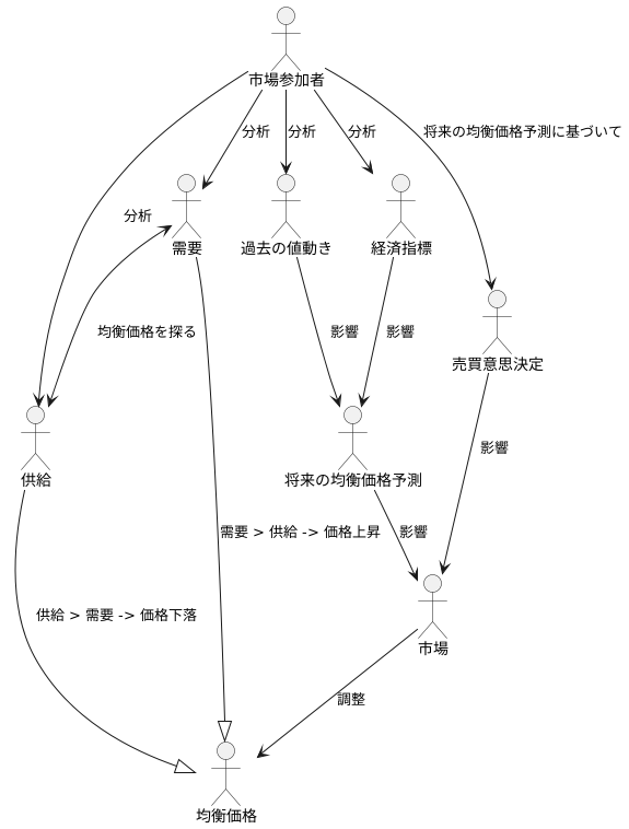 市場における均衡価格の予測