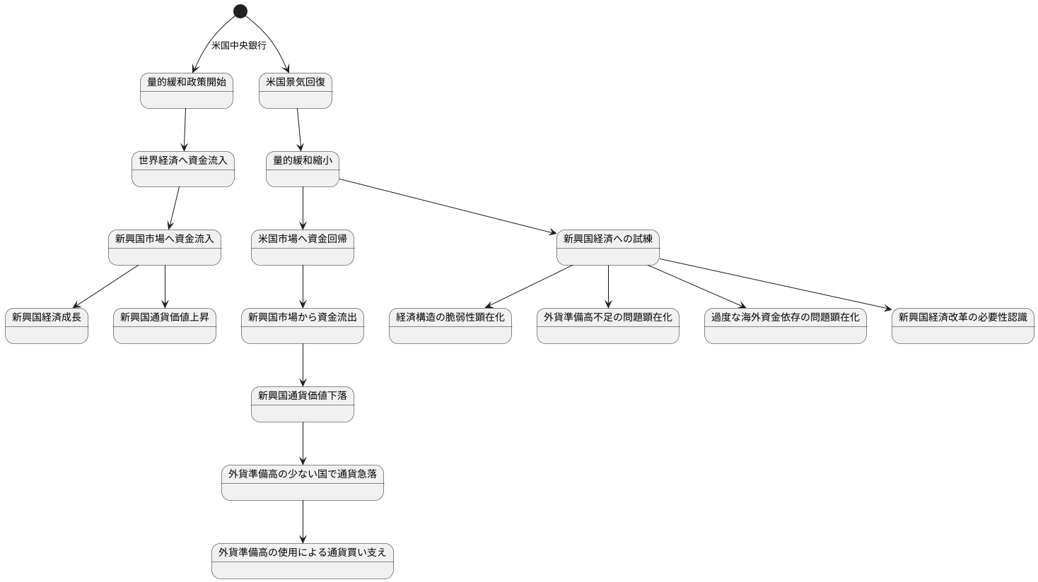 量的緩和縮小の影響