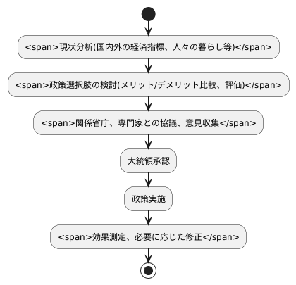 政策立案プロセス