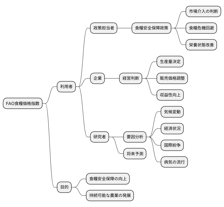 利用方法と影響