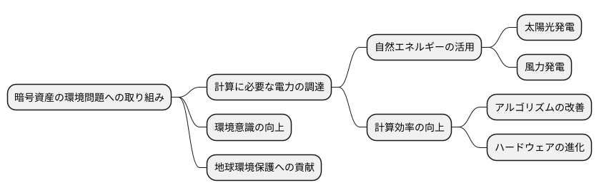 環境問題への取り組み