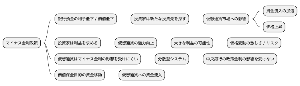 仮想通貨への影響