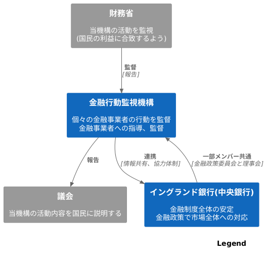 イングランド銀行との関係