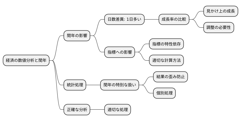 データ分析時の注意点