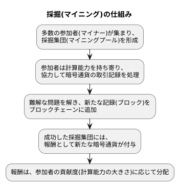採掘の仕組み