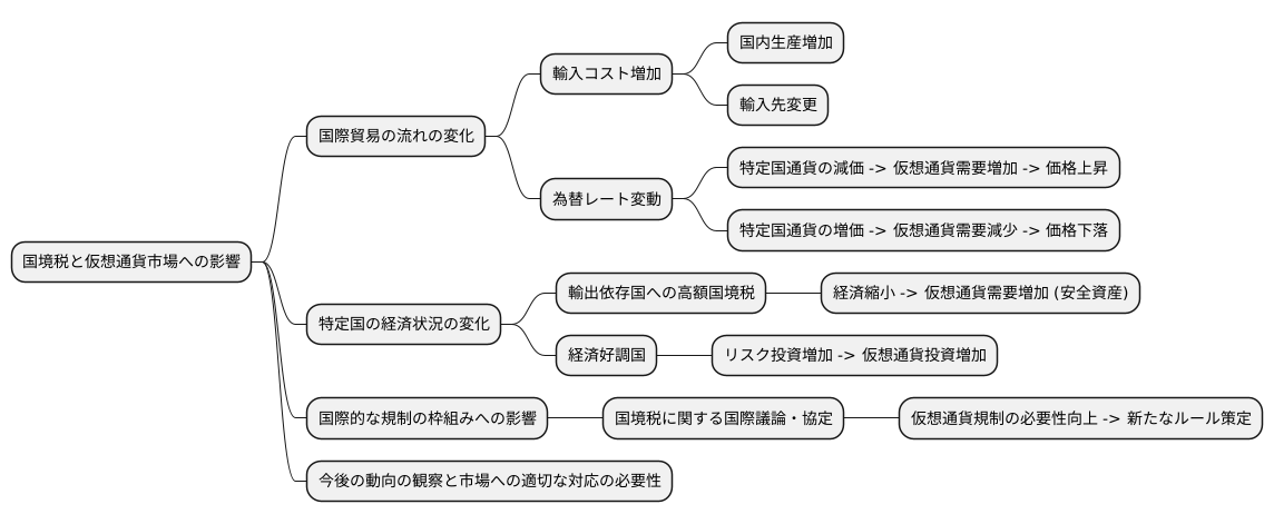 仮想通貨への影響