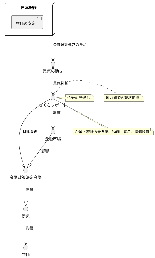 金融政策への影響