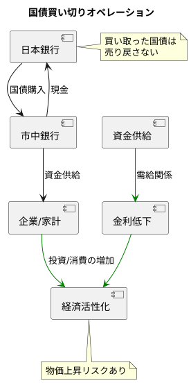 資金供給の仕組み