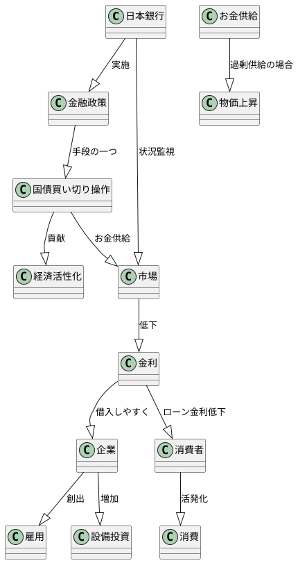 金融政策における役割