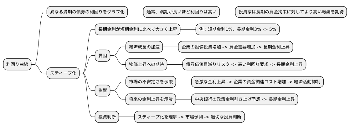 スティープ化の定義