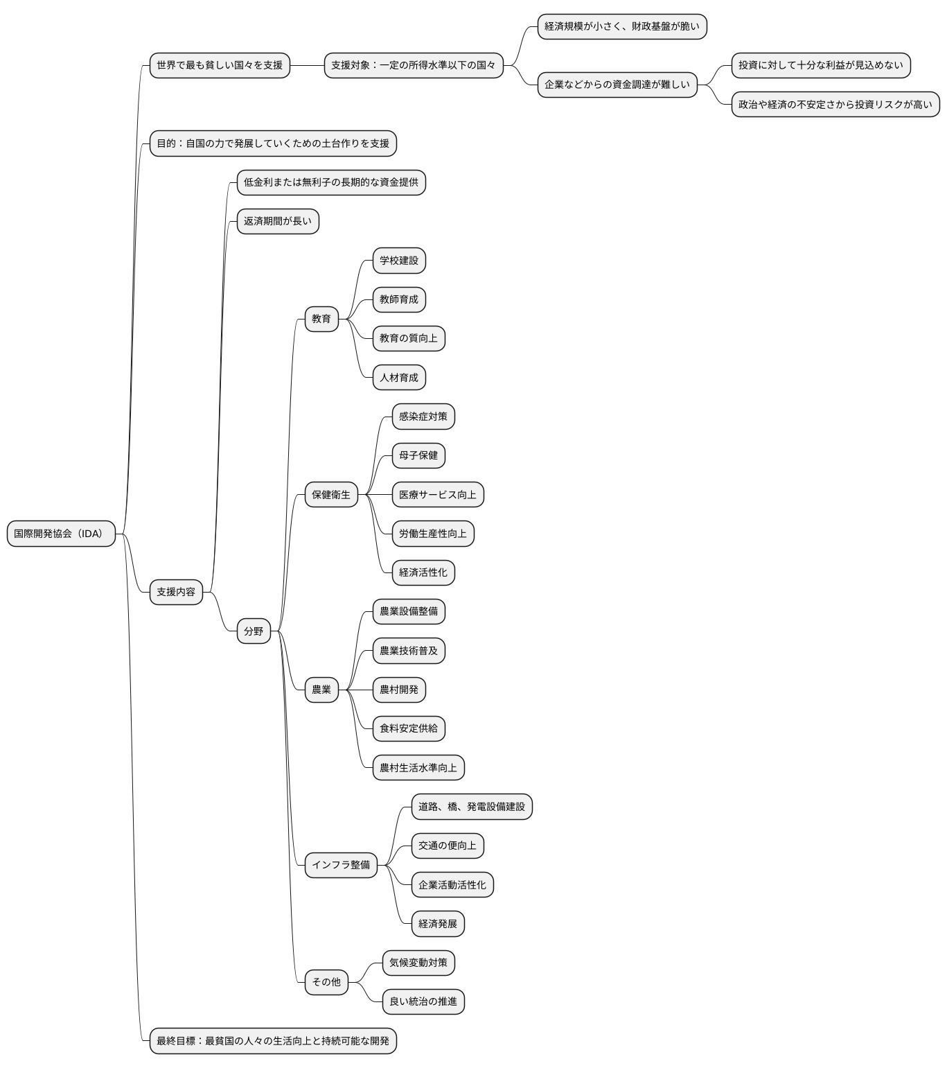 対象国と支援内容