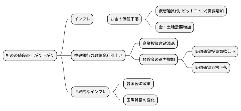 物価の動きと仮想通貨