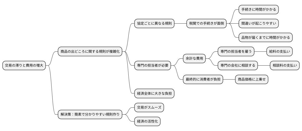 貿易の混乱と費用増加