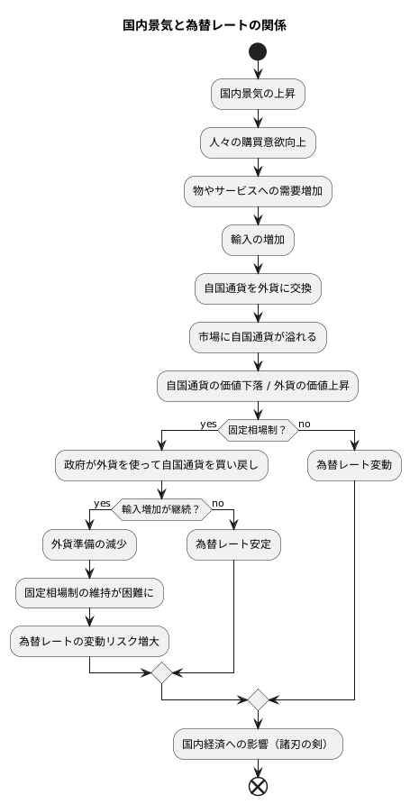 輸入拡大と外貨準備
