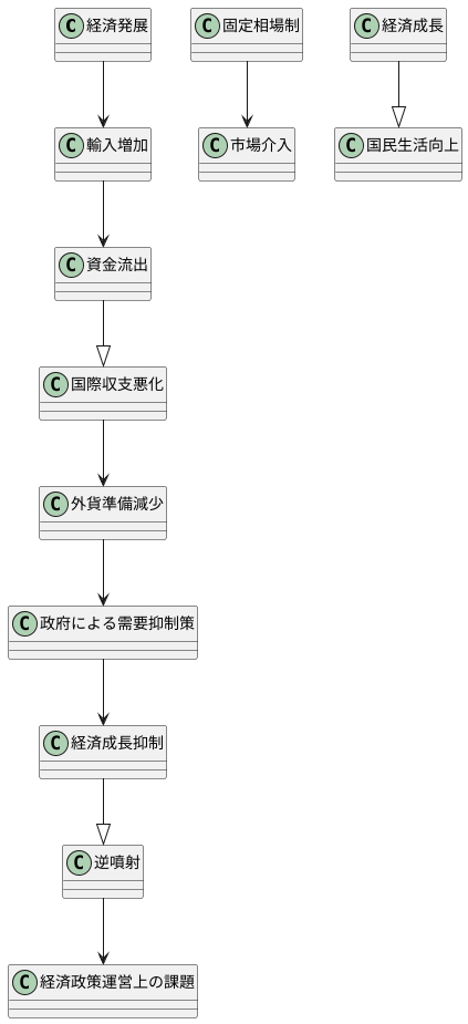 経済成長の制約