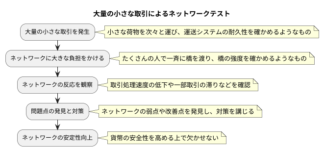 試験的な大量取引