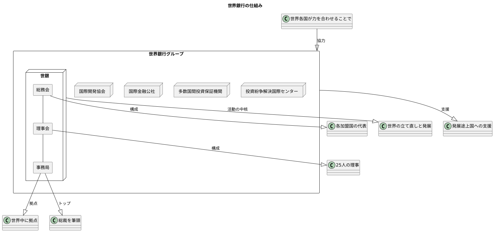 加盟国と組織構造