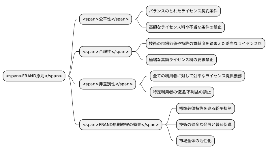 FRAND原則の３つの柱