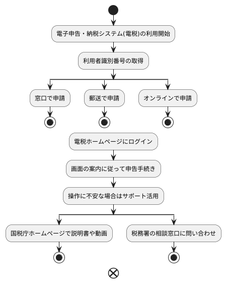 利用開始の手順