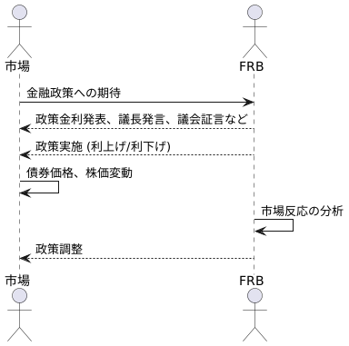 市場の反応と予測