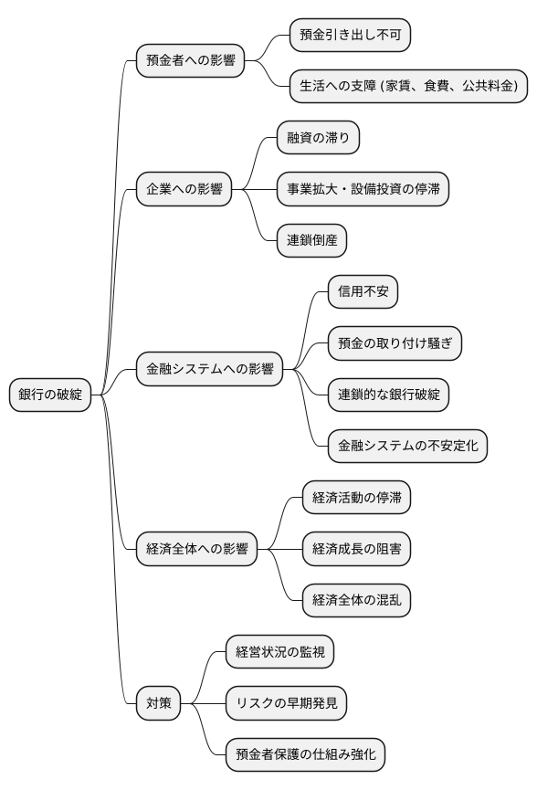 銀行の破綻が経済に与える影響