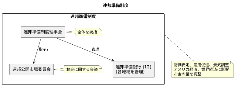 連邦準備制度とは