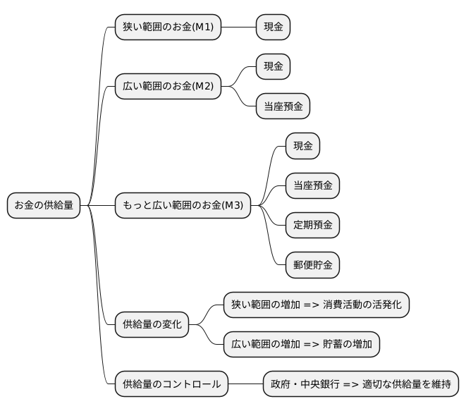 お金の量を測る