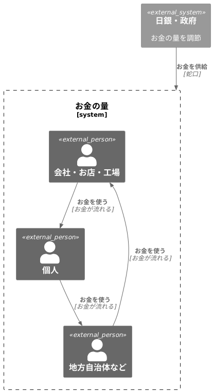誰が持っているお金を数えるのか