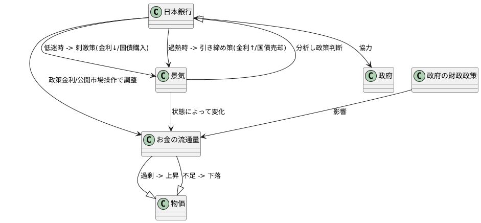 経済政策との関係