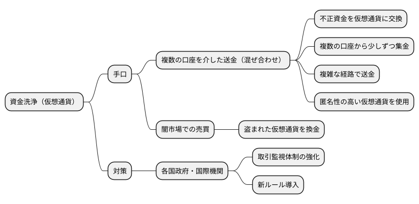 マネーロンダリングの手口