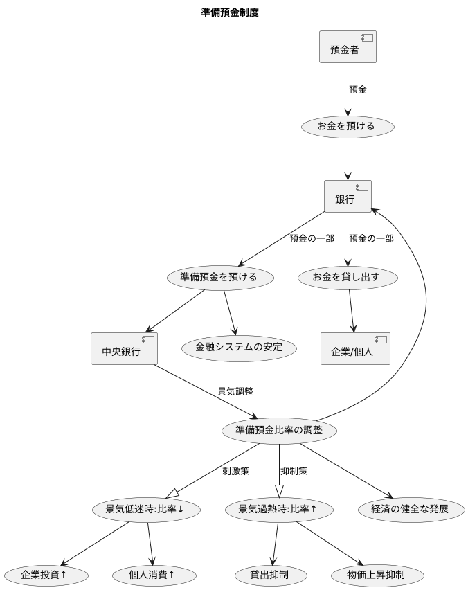 準備預金の重要性