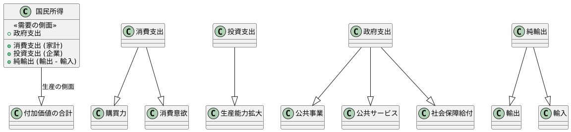 支出の側面：需要の合計