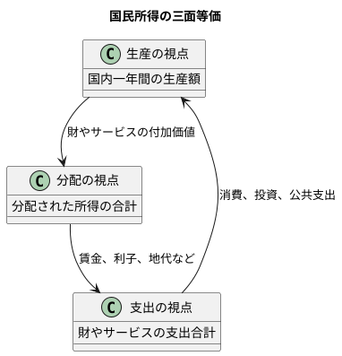 三つの側面の一致：等価性の原則