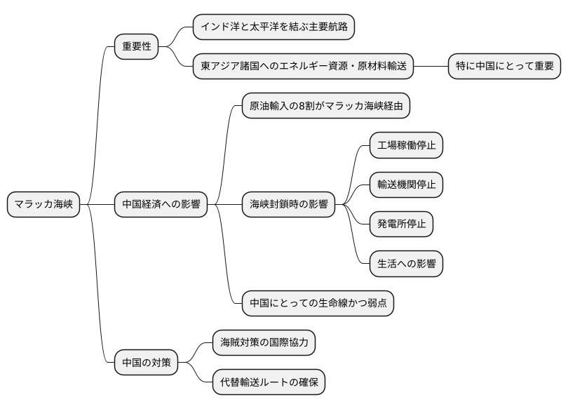 マラッカ海峡の重要性