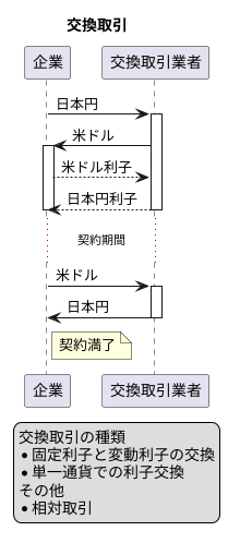 スワップ取引の仕組み
