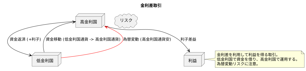 金利差に着目した取引戦略