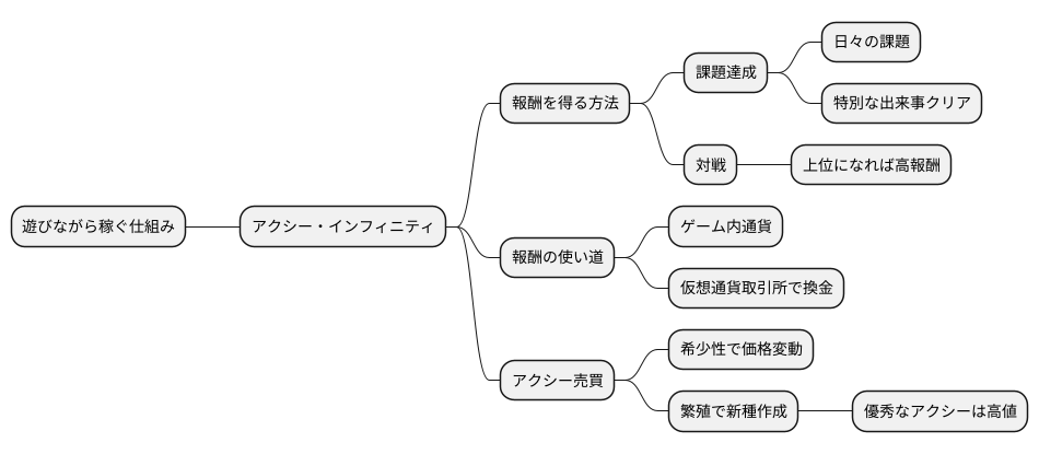 遊びながら稼ぐ仕組み