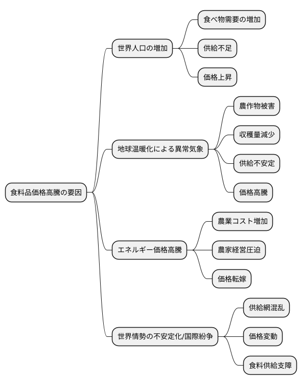 食料価格高騰の要因