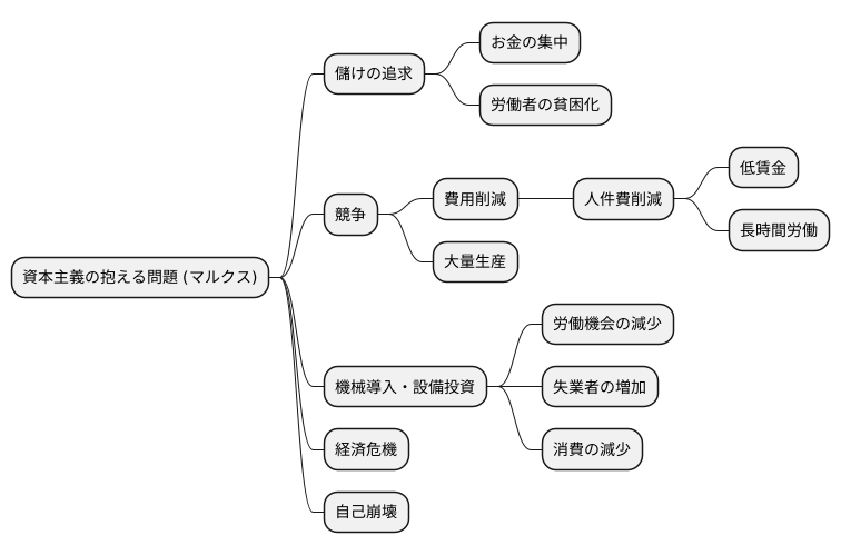 資本主義の矛盾と将来予測