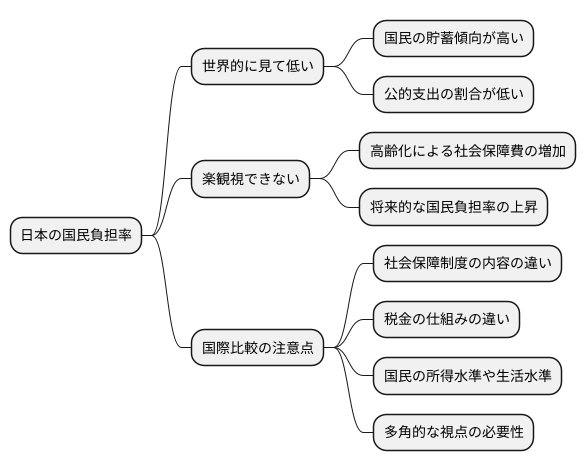 負担率の国際比較