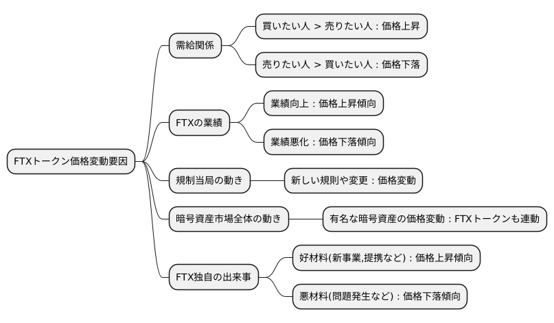 ＦＴＸトークンの価格変動