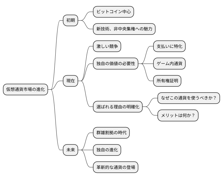仮想通貨の現状
