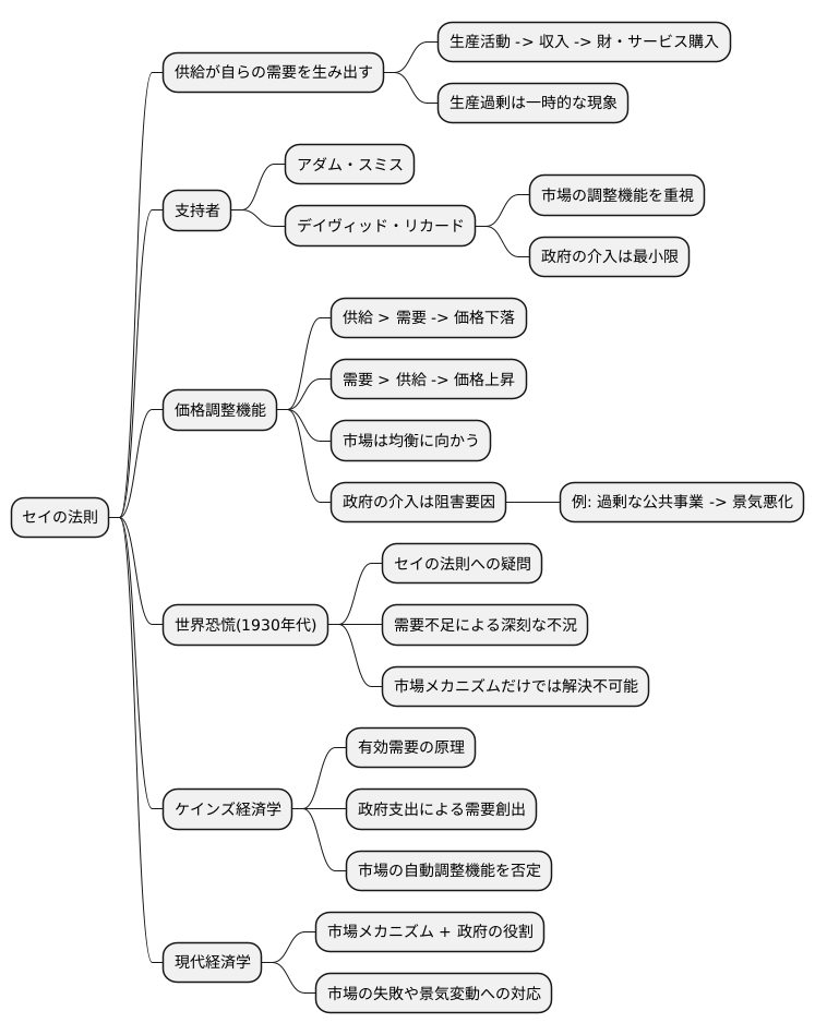 古典派経済学における役割