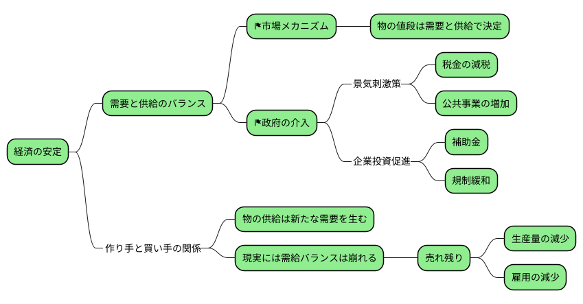需要と供給のバランス