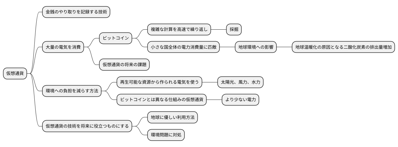 仮想通貨の電力問題