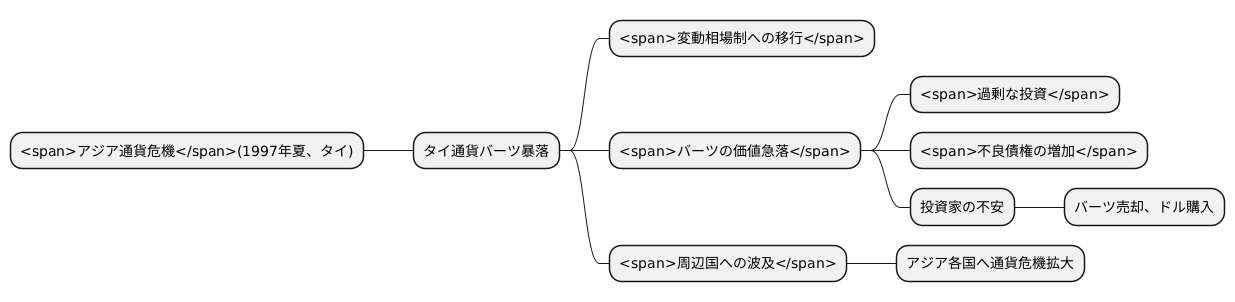 危機の始まり