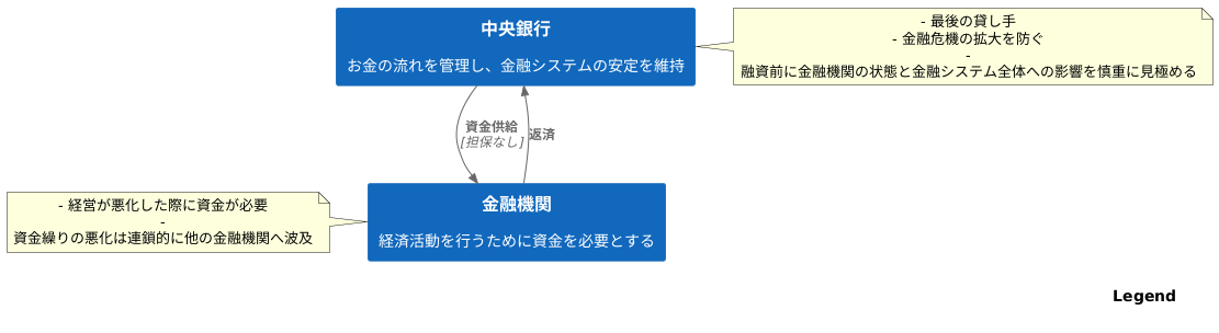 中央銀行による資金供給