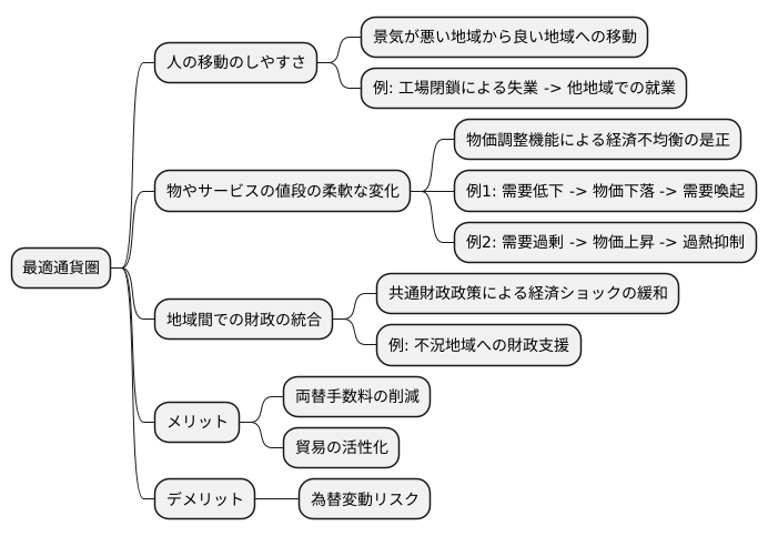 最適通貨圏の条件